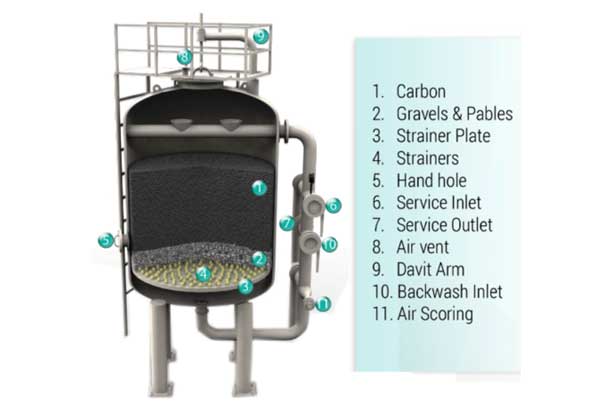 Activated Carbon Filter Manufacturers, Suppliers, Exporters in India