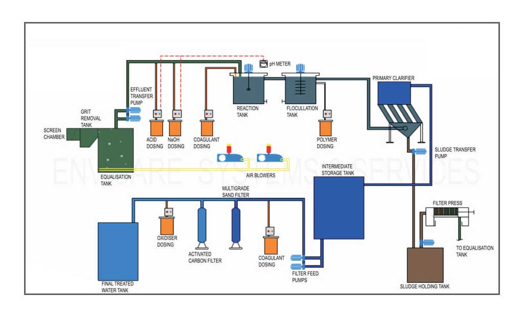 Effluent Treatment Plant Manufacturers in Vijayawada