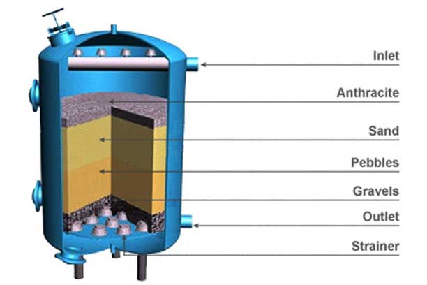 Water Media Filter Manufacturers in Vijayawada