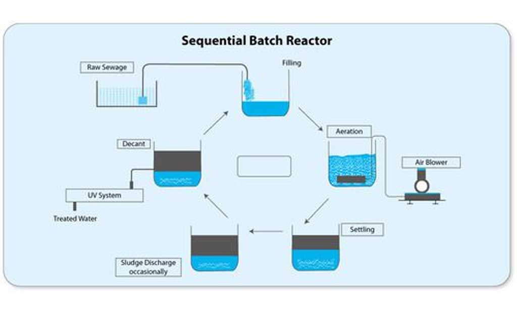 Sequential Batch Reactor/SBR Manufacturers in Vizag